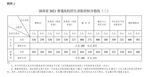 2022年高考湖南录取分数线一览表(2021年高考湖南录取分数线是多少?)