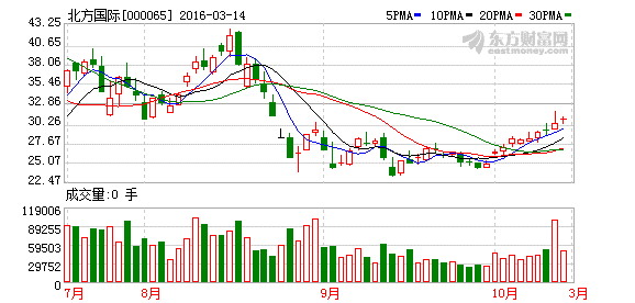 北方国际:公司将持续扩大海外新能源电力资产布局