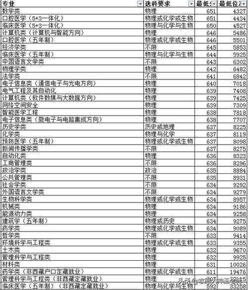 山东大学录取分数线(威海山东大学录取分数线) 山东大学录取分数线(威海山东大学录取分数线)