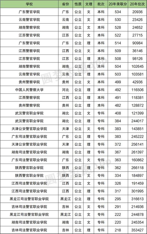 2022年警校录取分数线(警校2020分数线) 2022年警校录取分数线(警校2020分数线)
