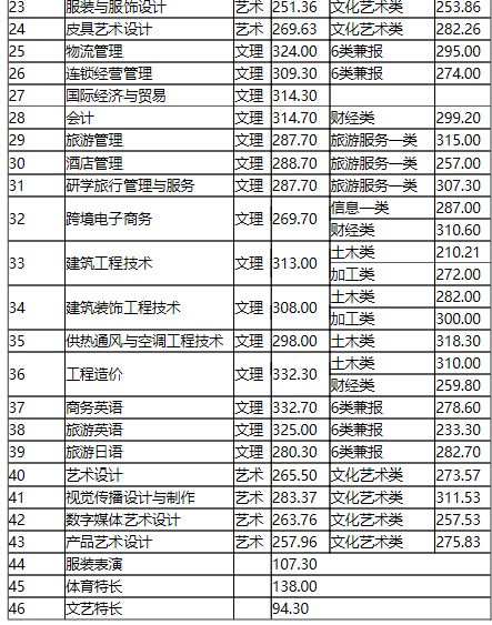 湖南单招大专学校分数线(湖南单招大专学校分数线表) 湖南单招大专学校分数线(湖南单招大专学校分数线表)