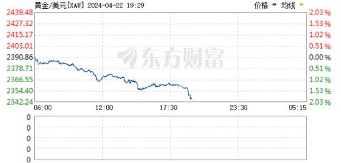 现货钯金日内走低2% 现货钯金日内走低2%