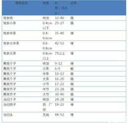 中药材价格信息网药通网:中药材价格信息网药通网,中药材市场的晴雨表与导航仪