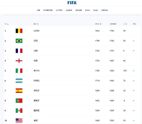 世界杯最新排名:2023年FIFA世界杯最新排名,欧洲球队霸榜,南美黑马强势崛起