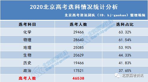 北京高考选科组合分析(北京 高考 选科)