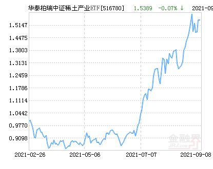 聚焦“航天强国”历史性发展机遇!华泰柏瑞中证全指航空航天ETF今日上市 聚焦“航天强国”历史性发展机遇!华泰柏瑞中证全指航空航天ETF今日上市
