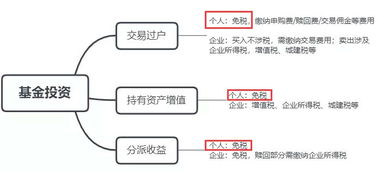“基金分红”是否需要缴纳税费? “基金分红”是否需要缴纳税费?