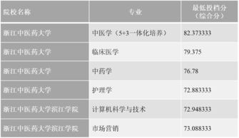 浙江中医药大学(浙江中医药大学是几本) 浙江中医药大学(浙江中医药大学是几本)