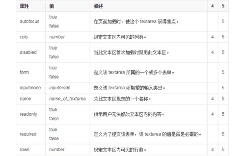textarea标签的必须属性:textarea标签的必须属性,构建用户友好表单的基础 textarea标签的必须属性:textarea标签的必须属性,构建用户友好表单的基础