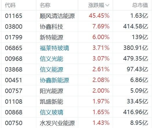 港股异动丨光伏太阳能股走强,协鑫科技涨7% 港股异动丨光伏太阳能股走强,协鑫科技涨7%