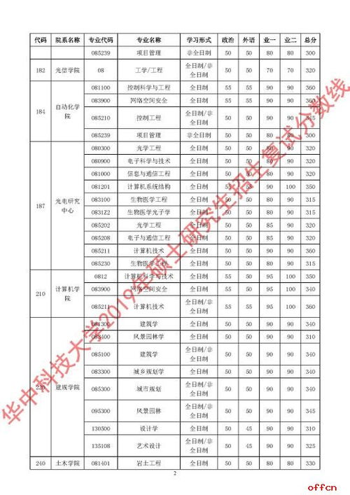 华中科技大学研究生分数线(华中科技大学研究生分数线公布时间) 华中科技大学研究生分数线(华中科技大学研究生分数线公布时间)