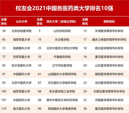 全国医学院校排名(全国医学院校排名大全) 全国医学院校排名(全国医学院校排名大全)