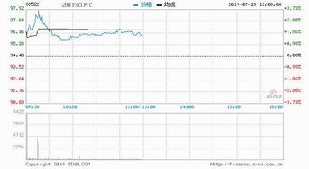 中国中免早盘涨超5% 富瑞维持“持有”评级 中国中免早盘涨超5% 富瑞维持“持有”评级