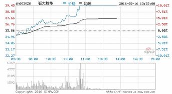 环氧丙烷概念持续拉升,石大胜华涨停 环氧丙烷概念持续拉升,石大胜华涨停