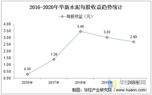 华新水泥午后涨逾3% 公司三季度营收实现逆势增长