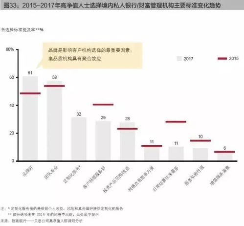 银行服务能否满足高净值客户定制需求?