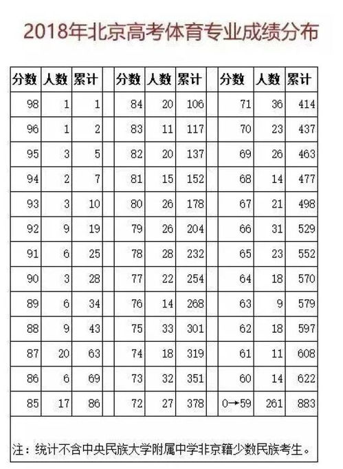 2018年高考分数线是多少(2018年高考录取分数线一分一段表)