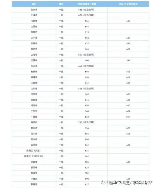 华中科技大学录取分数线(华中科技大学录取分数线多少) 华中科技大学录取分数线(华中科技大学录取分数线多少)
