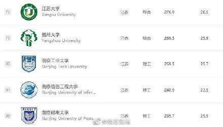 江苏最好15所大学排名(江苏的大学有哪些?) 江苏最好15所大学排名(江苏的大学有哪些?)