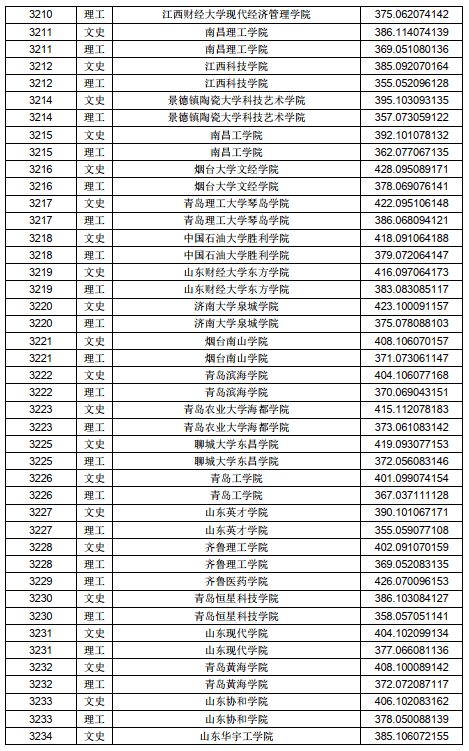 2020年多少分考上二本(2020年多少分考上二本院校) 2020年多少分考上二本(2020年多少分考上二本院校)