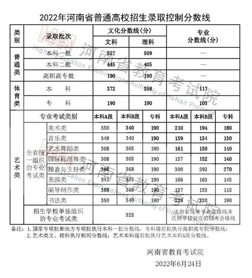 2022高考录取分数线一览(2022高考入取分数线) 2022高考录取分数线一览(2022高考入取分数线)