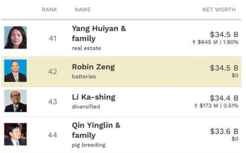 2025福布斯中国内地富豪榜发布:宁德时代曾毓群以535亿美元财富位列第四名 2025福布斯中国内地富豪榜发布:宁德时代曾毓群以535亿美元财富位列第四名