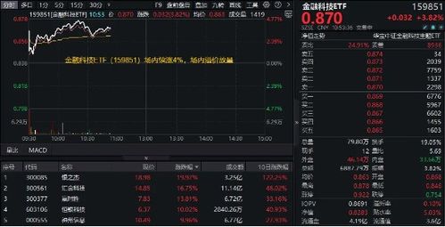技术强支撑?“W底”形态显现,百亿金融科技ETF(159851)跌逾2%,资金单日狂买1.69亿份