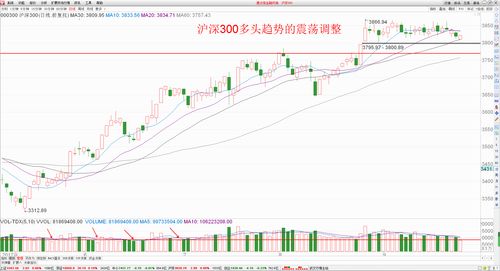 上证指数站4000点,后市看多