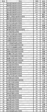 医学专科学校排行榜(全国医专排名一览表) 医学专科学校排行榜(全国医专排名一览表)