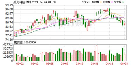富国银行将美光科技目标价上调至300美元。 富国银行将美光科技目标价上调至300美元。