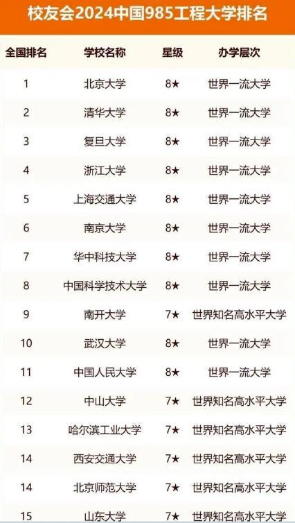 985高校排名一览表(985高校排名一览表C9) 985高校排名一览表(985高校排名一览表C9)