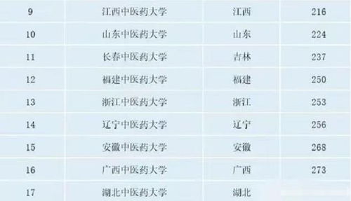 中医药大学考研难度排名(中医最吃香的5个专业) 中医药大学考研难度排名(中医最吃香的5个专业)