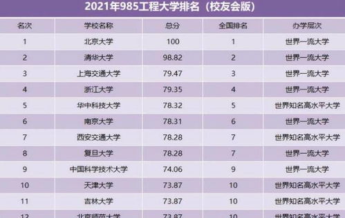985高校最新排名(985高校最新排名出炉) 985高校最新排名(985高校最新排名出炉)