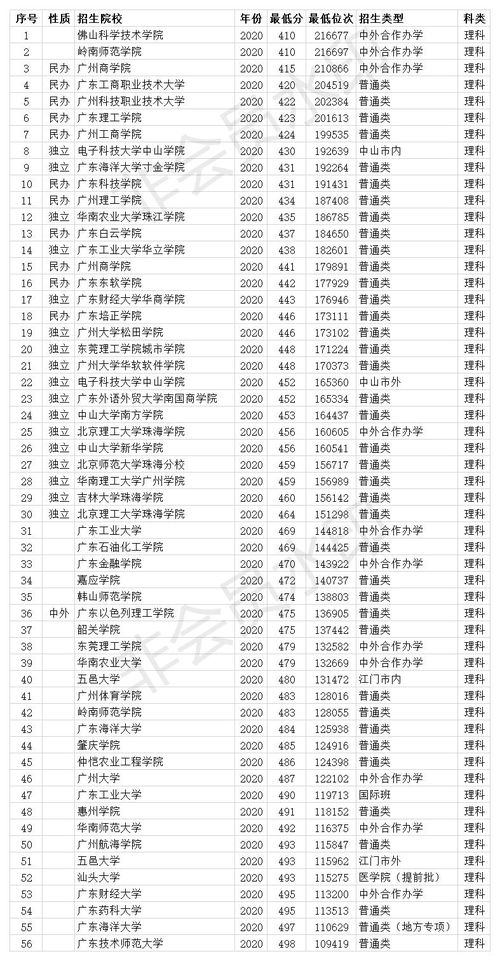 广东540分可以上一本吗(广东高考540分能上一本吗) 广东540分可以上一本吗(广东高考540分能上一本吗)