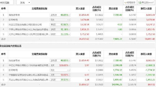 佳华科技龙虎榜数据(11月7日) 佳华科技龙虎榜数据(11月7日)