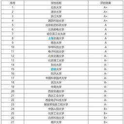 计算机专业学校全国排名(计算机100强排名一览表) 计算机专业学校全国排名(计算机100强排名一览表)