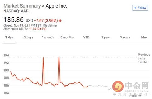 科技股领跌拖累华尔街