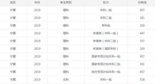 宁夏2025高考分数线预估（宁夏2020年高考录取分数线什么时候公布）