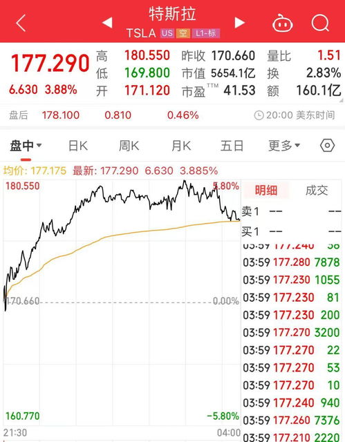 特斯拉早盘下跌2.6%,昨日该公司通过马斯克万亿美元薪酬方案