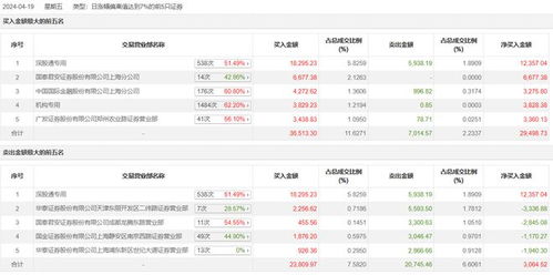 深股通席位本周龙虎榜净买入32股 深股通席位本周龙虎榜净买入32股