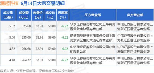 澜起科技大宗交易成交201.62万元 澜起科技大宗交易成交201.62万元
