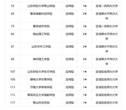 山东民办本科院校排名(山东民办本科院校排名一览表) 山东民办本科院校排名(山东民办本科院校排名一览表)