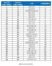 最新高校排名公布（高校最新排名表）