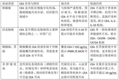 癌胚抗原:解码癌胚抗原(CEA)健康守护者的隐形哨兵 癌胚抗原:解码癌胚抗原(CEA)健康守护者的隐形哨兵