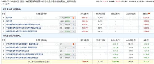 安泰集团换手率25.58%,上榜营业部合计净卖出6992.08万元