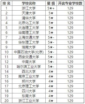 化学工程与工艺考研学校排名(女生读化学工程与工艺) 化学工程与工艺考研学校排名(女生读化学工程与工艺)