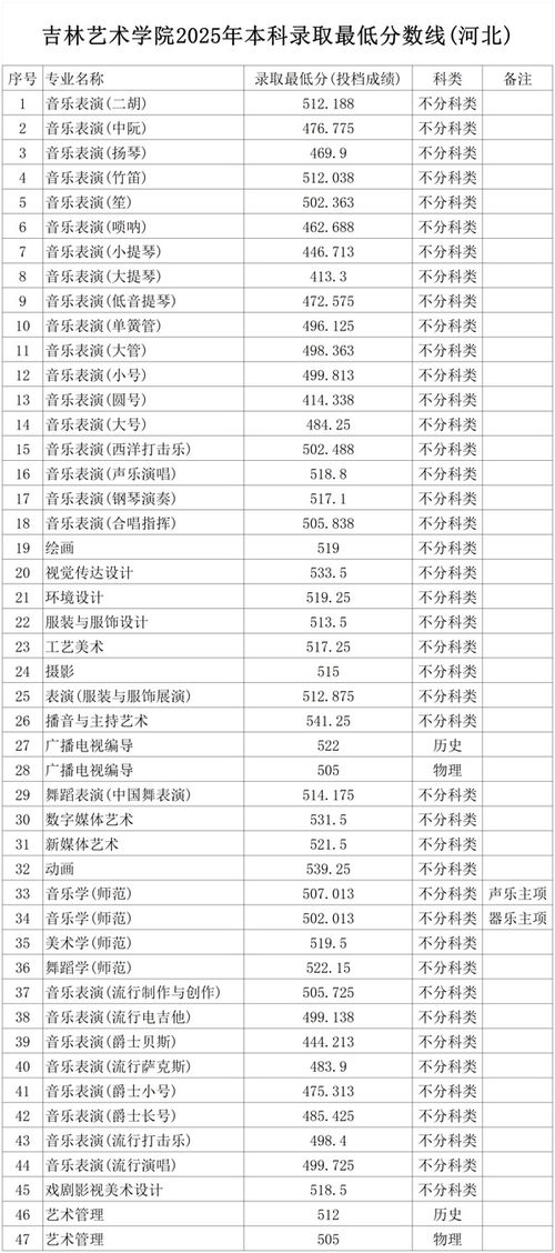 高考最低录取分数线(高考最低录取分数线2025吉林省学校) 高考最低录取分数线(高考最低录取分数线2025吉林省学校)