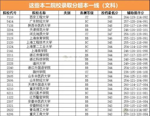 新高考多少分可以上二本(新高考多少分能上大学)