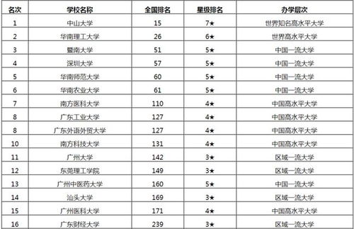 广东各大学排名榜(广东各大学排行榜)