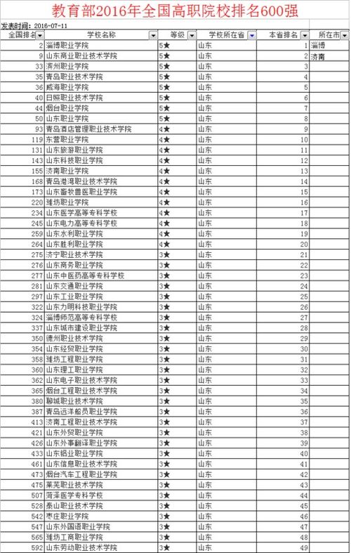 山东专科学校排名(山东专科学校排名一览表)